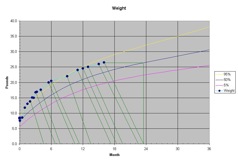 Maya's Weight Chart